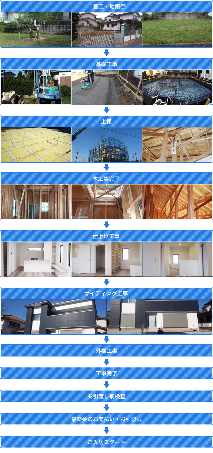 施工の流れof創政建設 土木 通信事業 千葉の不動産住宅スラージュマンホーム